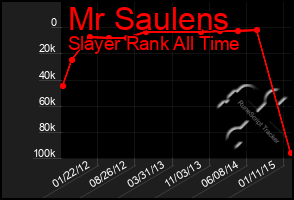 Total Graph of Mr Saulens