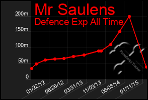 Total Graph of Mr Saulens