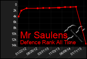 Total Graph of Mr Saulens