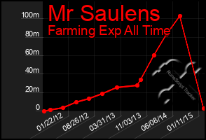 Total Graph of Mr Saulens