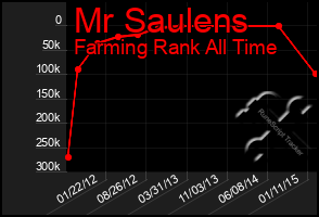 Total Graph of Mr Saulens