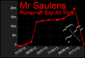 Total Graph of Mr Saulens