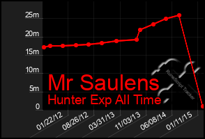 Total Graph of Mr Saulens