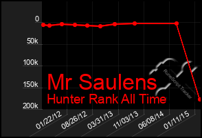 Total Graph of Mr Saulens