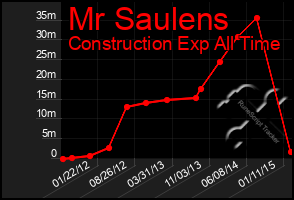 Total Graph of Mr Saulens