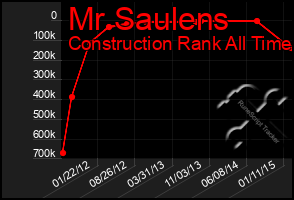 Total Graph of Mr Saulens