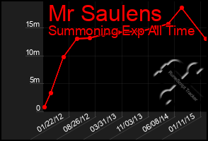 Total Graph of Mr Saulens