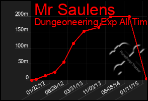 Total Graph of Mr Saulens