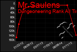 Total Graph of Mr Saulens