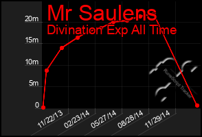 Total Graph of Mr Saulens