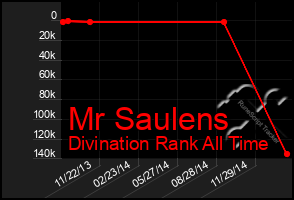 Total Graph of Mr Saulens