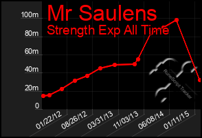 Total Graph of Mr Saulens