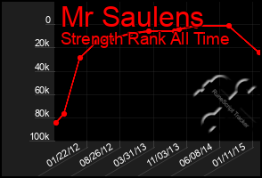 Total Graph of Mr Saulens