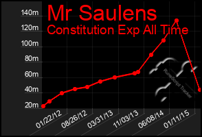 Total Graph of Mr Saulens