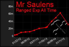 Total Graph of Mr Saulens