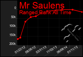 Total Graph of Mr Saulens