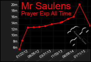 Total Graph of Mr Saulens