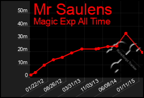 Total Graph of Mr Saulens