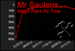 Total Graph of Mr Saulens