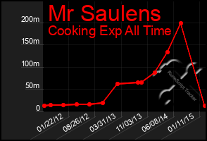 Total Graph of Mr Saulens