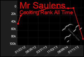 Total Graph of Mr Saulens