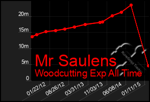 Total Graph of Mr Saulens