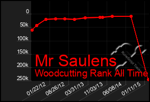 Total Graph of Mr Saulens