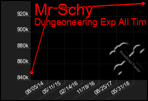 Total Graph of Mr Schy