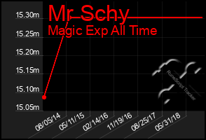 Total Graph of Mr Schy