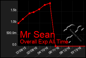 Total Graph of Mr Sean
