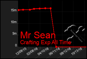 Total Graph of Mr Sean