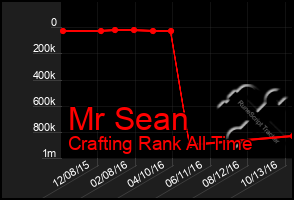 Total Graph of Mr Sean