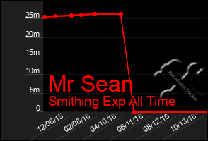 Total Graph of Mr Sean