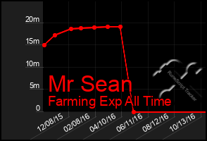 Total Graph of Mr Sean