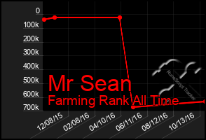 Total Graph of Mr Sean