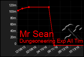 Total Graph of Mr Sean