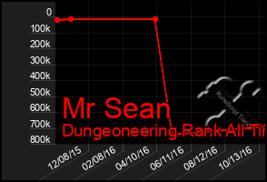 Total Graph of Mr Sean