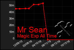 Total Graph of Mr Sean