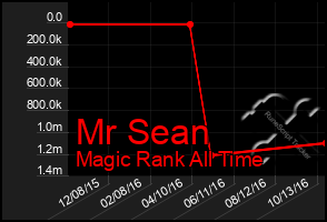 Total Graph of Mr Sean