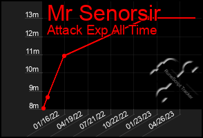 Total Graph of Mr Senorsir