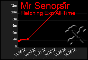 Total Graph of Mr Senorsir