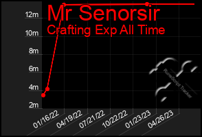 Total Graph of Mr Senorsir