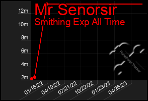 Total Graph of Mr Senorsir