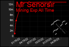 Total Graph of Mr Senorsir