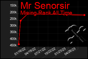 Total Graph of Mr Senorsir