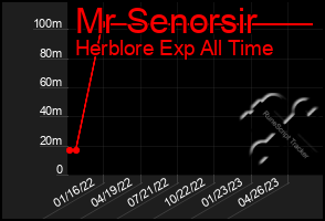 Total Graph of Mr Senorsir