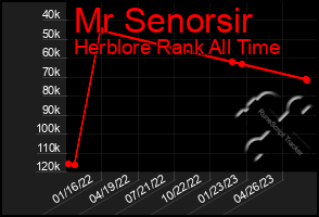 Total Graph of Mr Senorsir