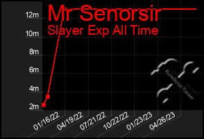 Total Graph of Mr Senorsir