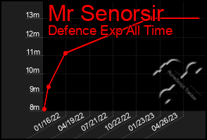 Total Graph of Mr Senorsir