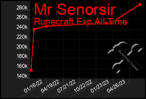 Total Graph of Mr Senorsir